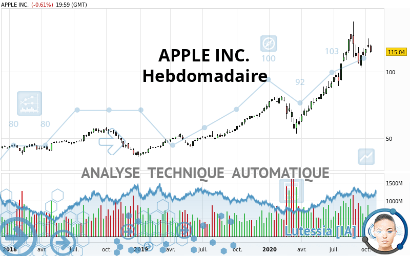 APPLE INC. - Hebdomadaire