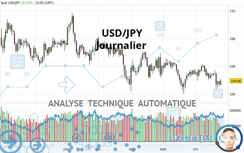 USD/JPY - Journalier