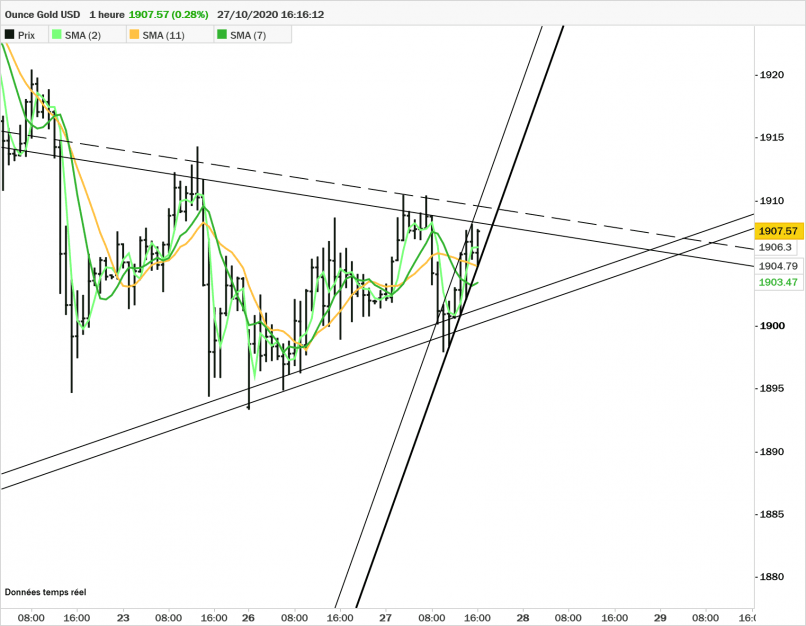 GOLD - USD - 1 uur