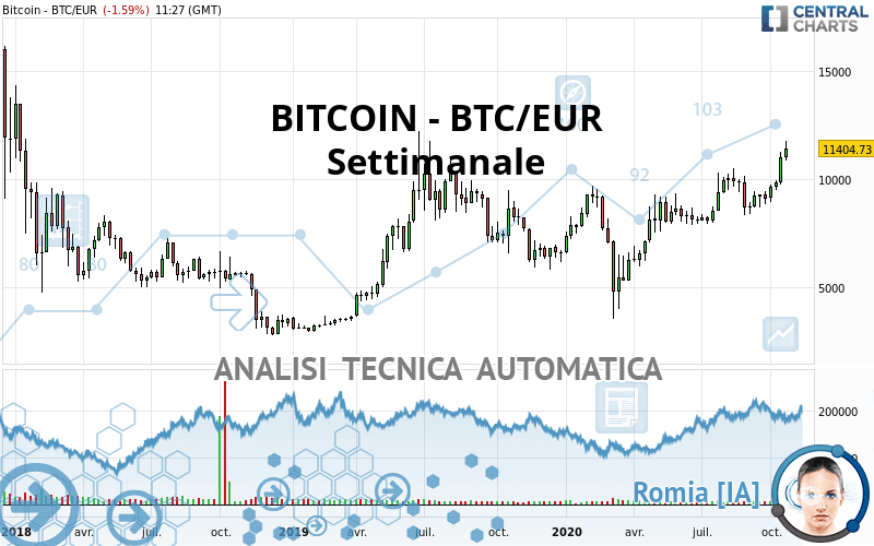 BITCOIN - BTC/EUR - Semanal