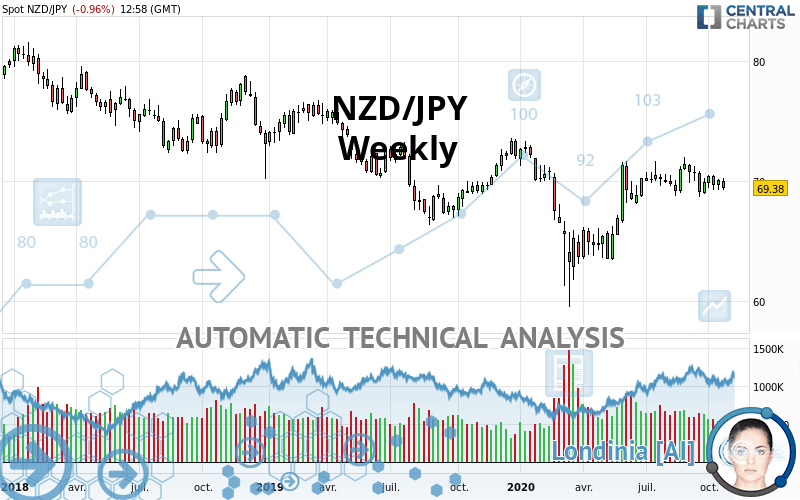 NZD/JPY - Wekelijks