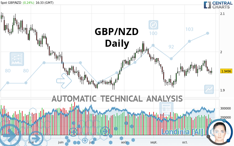 GBP/NZD - Daily