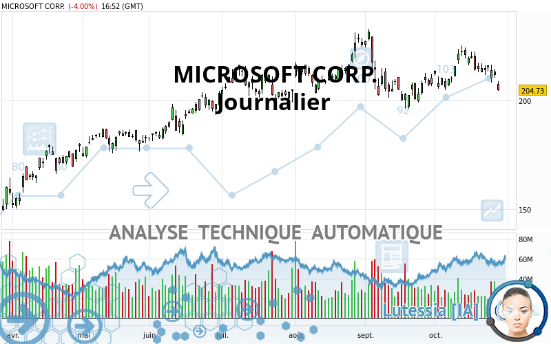 MICROSOFT CORP. - Giornaliero