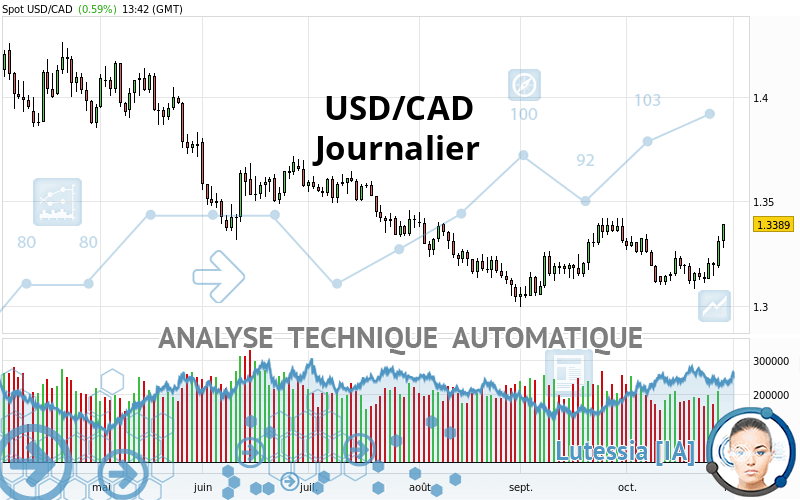 USD/CAD - Journalier