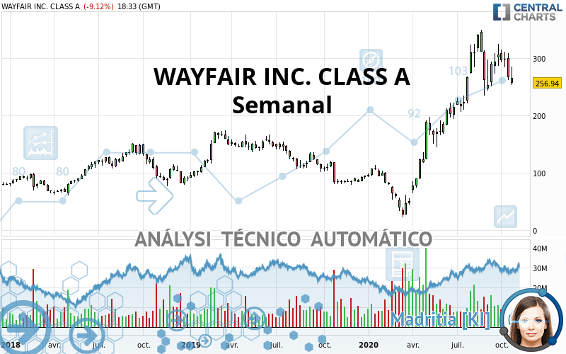 WAYFAIR INC. CLASS A - Wekelijks