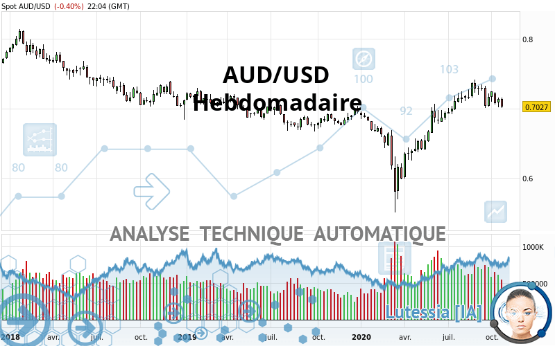 AUD/USD - Hebdomadaire