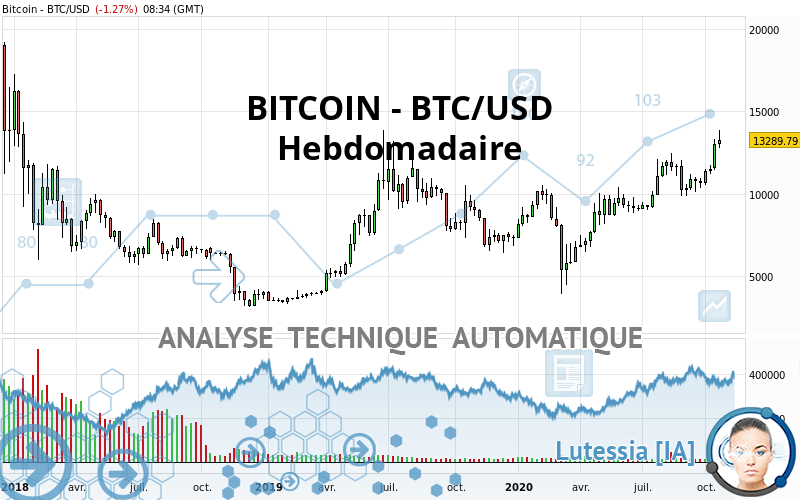 BITCOIN - BTC/USD - Semanal