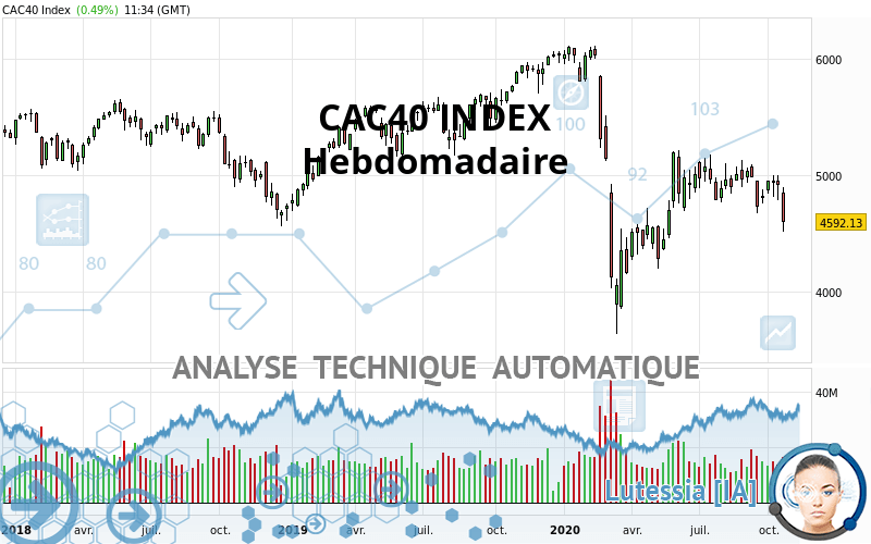 CAC40 INDEX - Hebdomadaire