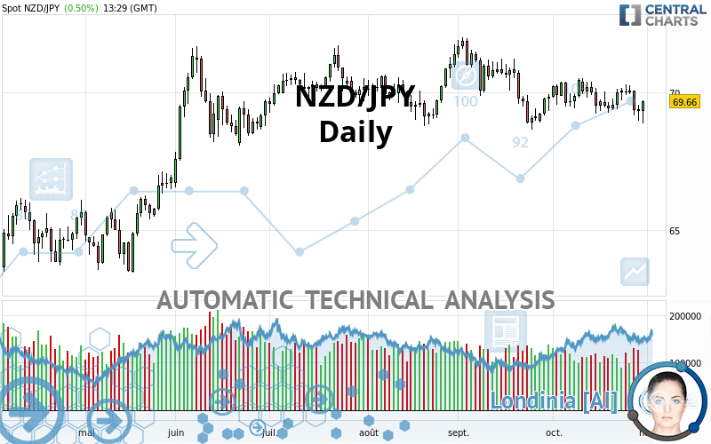 NZD/JPY - Daily