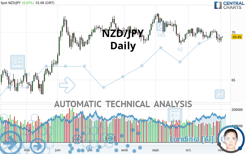 NZD/JPY - Daily