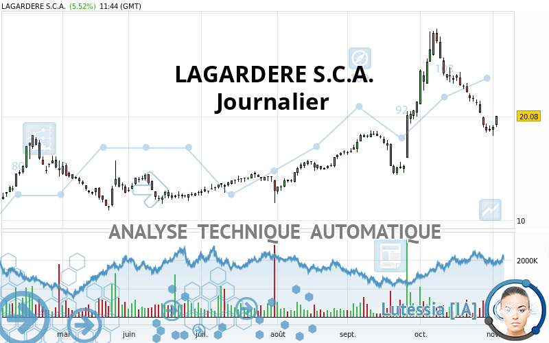 LAGARDERE SA - Journalier