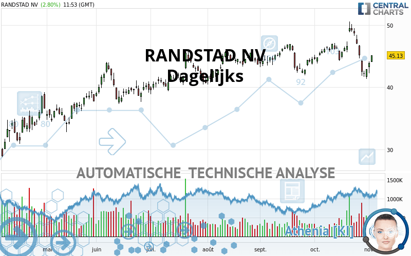 RANDSTAD NV - Täglich