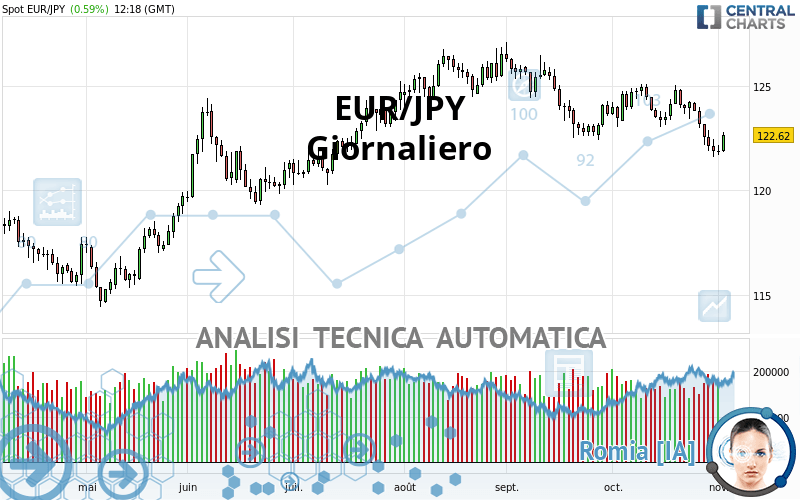 EUR/JPY - Täglich