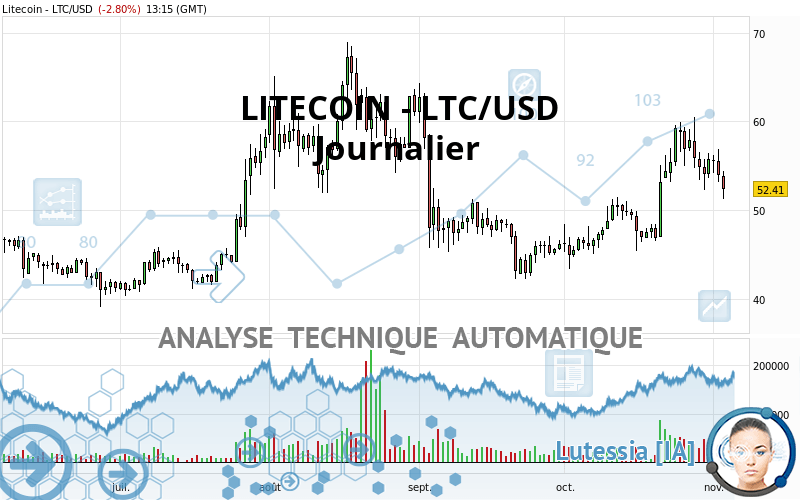 LITECOIN - LTC/USD - Journalier