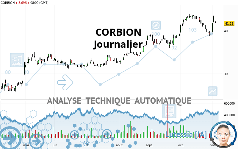 CORBION - Journalier