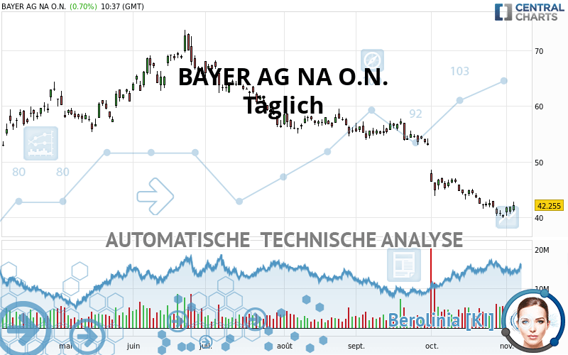 BAYER AG NA O.N. - Täglich