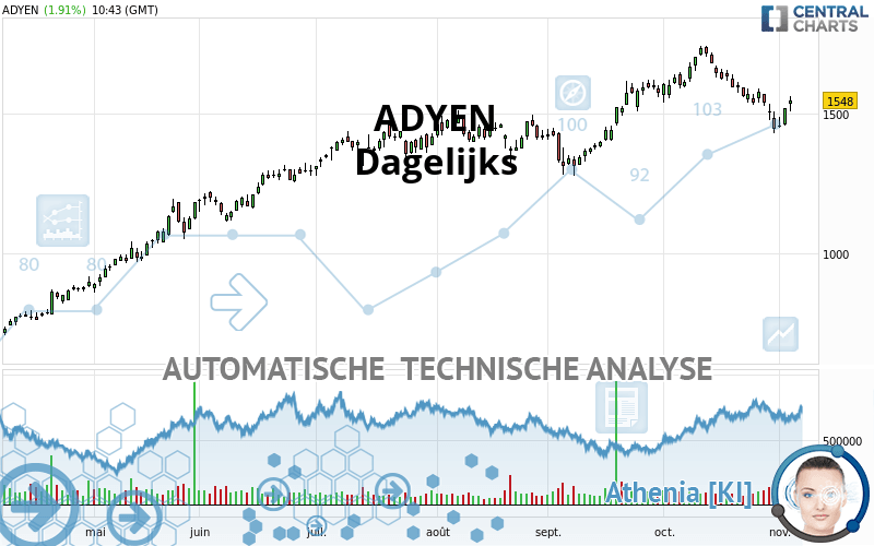 ADYEN - Journalier