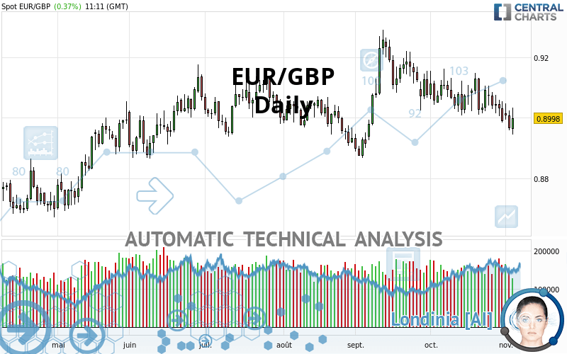 EUR/GBP - Daily