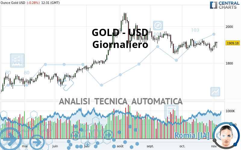 GOLD - USD - Giornaliero