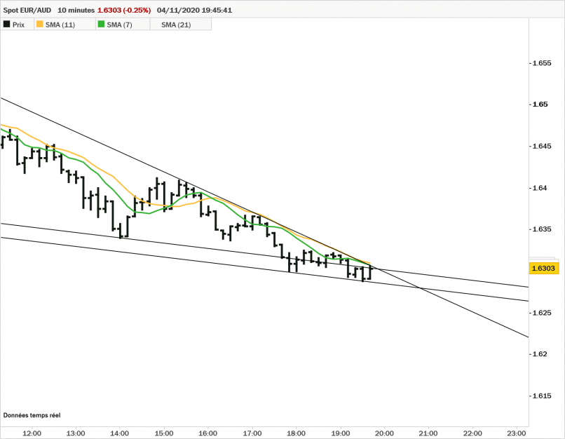 EUR/AUD - 10 min.