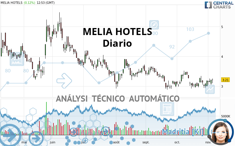 MELIA HOTELS - Diario