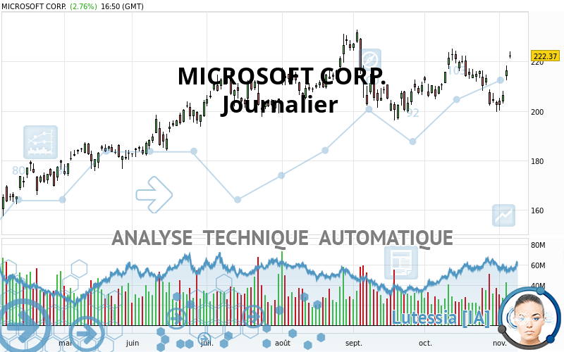 MICROSOFT CORP. - Giornaliero