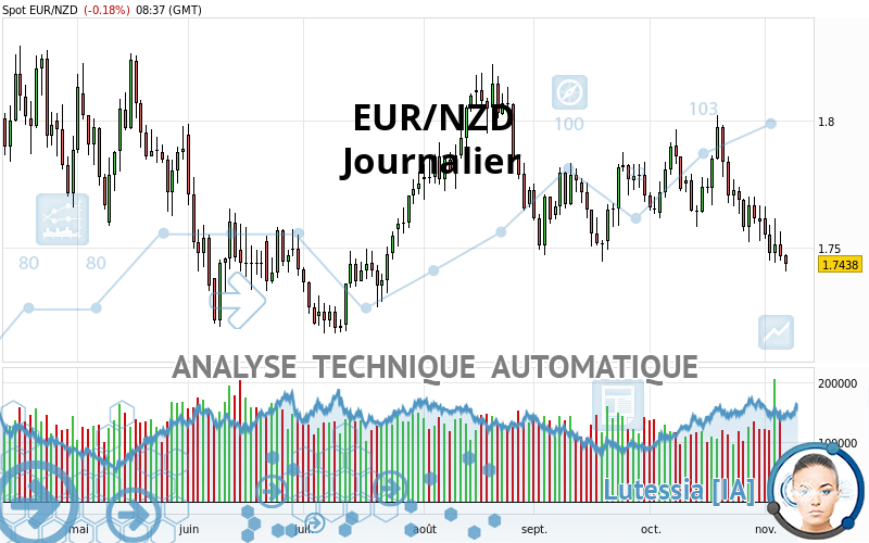 EUR/NZD - Dagelijks