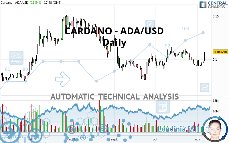 CARDANO - ADA/USD - Journalier