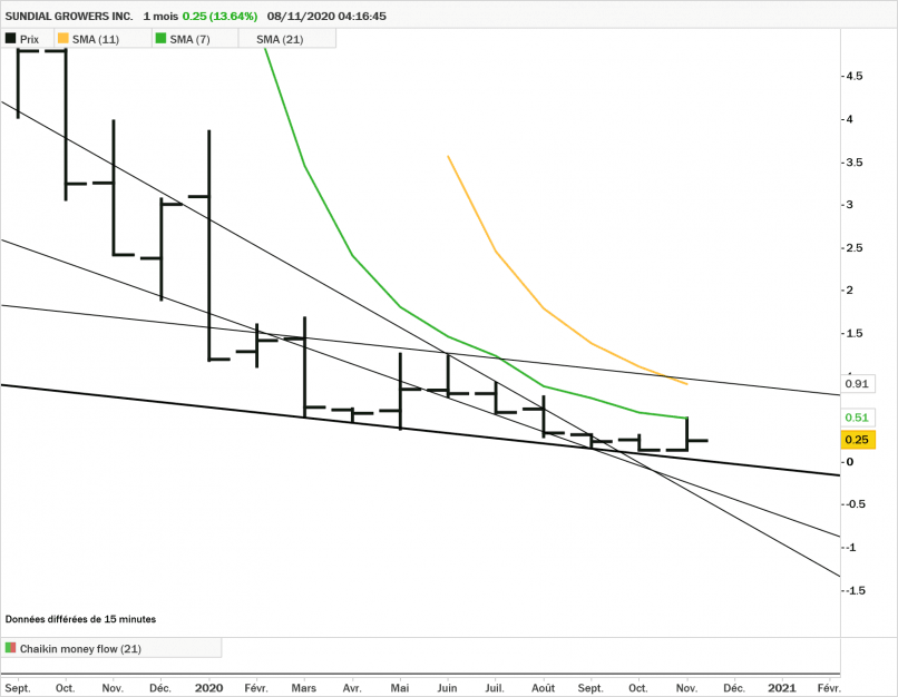 SNDL INC. - Monthly