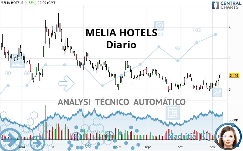 MELIA HOTELS - Daily