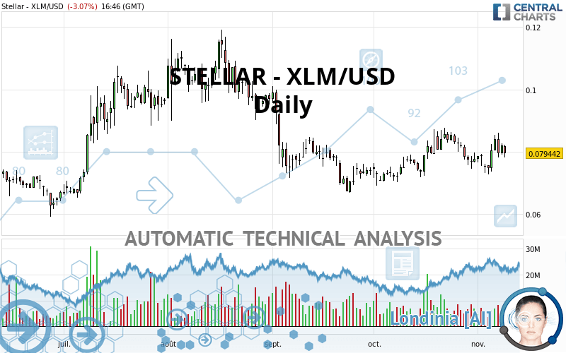 STELLAR - XLM/USD - Daily