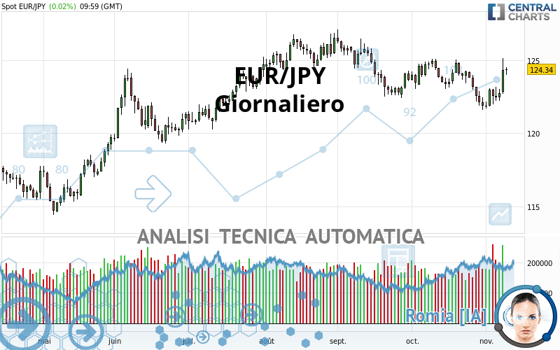 EUR/JPY - Giornaliero