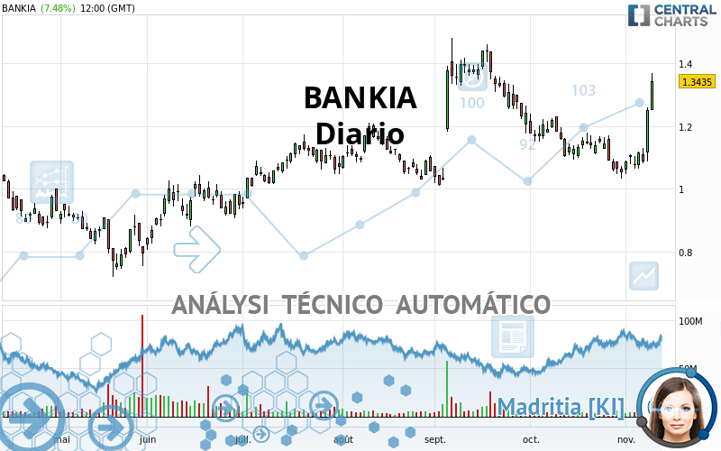 BANKIA - Journalier