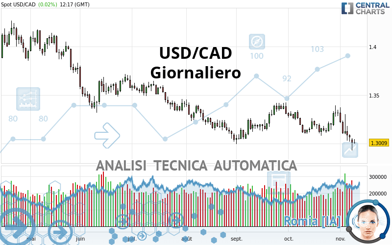 USD/CAD - Diario