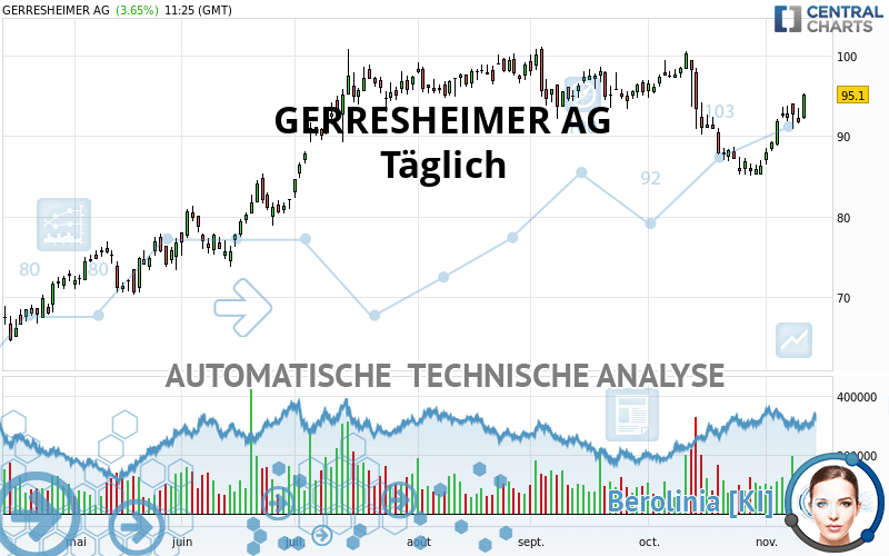 GERRESHEIMER AG - Täglich