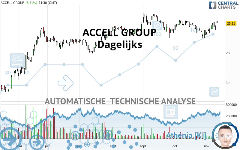 ACCELL GROUP - Dagelijks