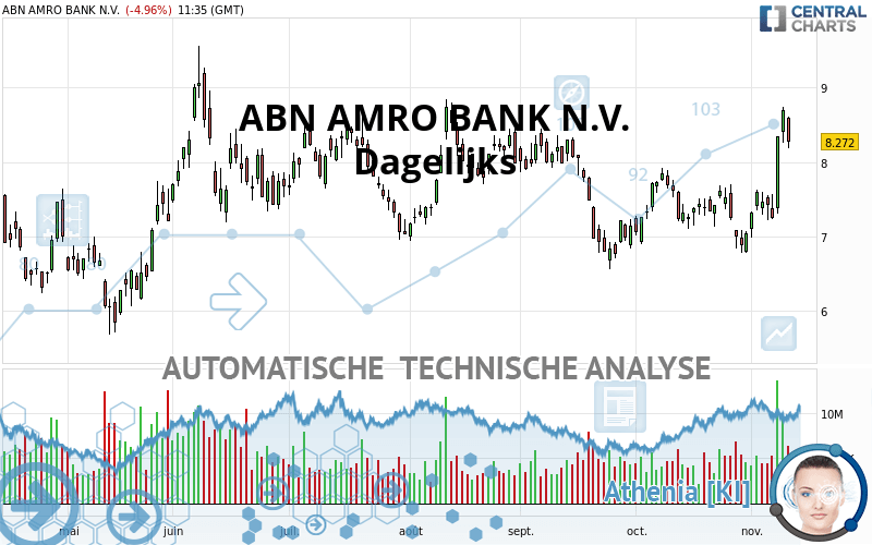 ABN AMRO BANK N.V. - Dagelijks