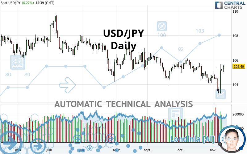 USD/JPY - Daily