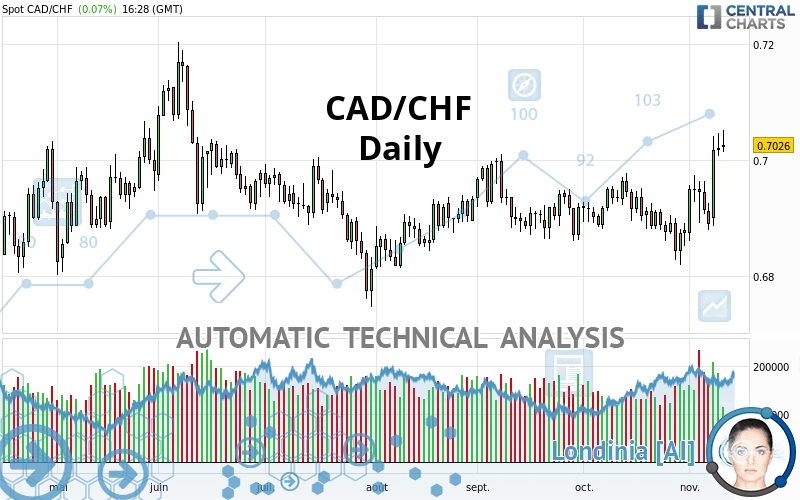 CAD/CHF - Dagelijks