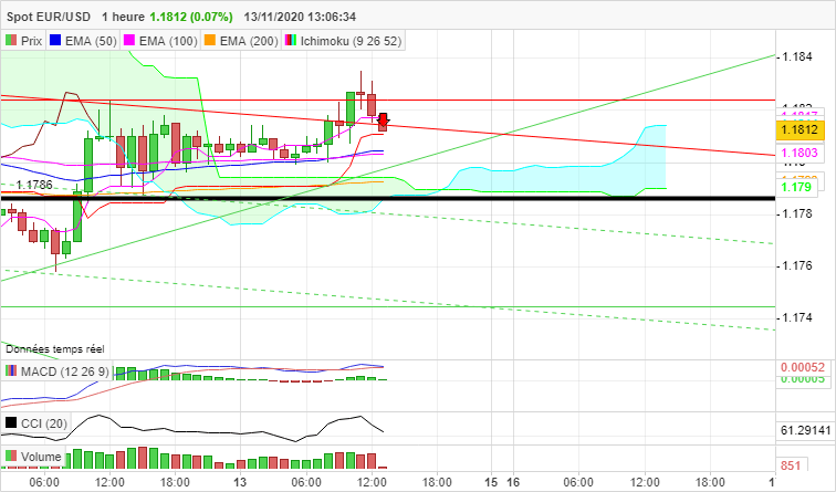 EUR/USD - 1H