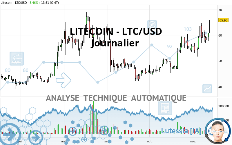 LITECOIN - LTC/USD - Journalier