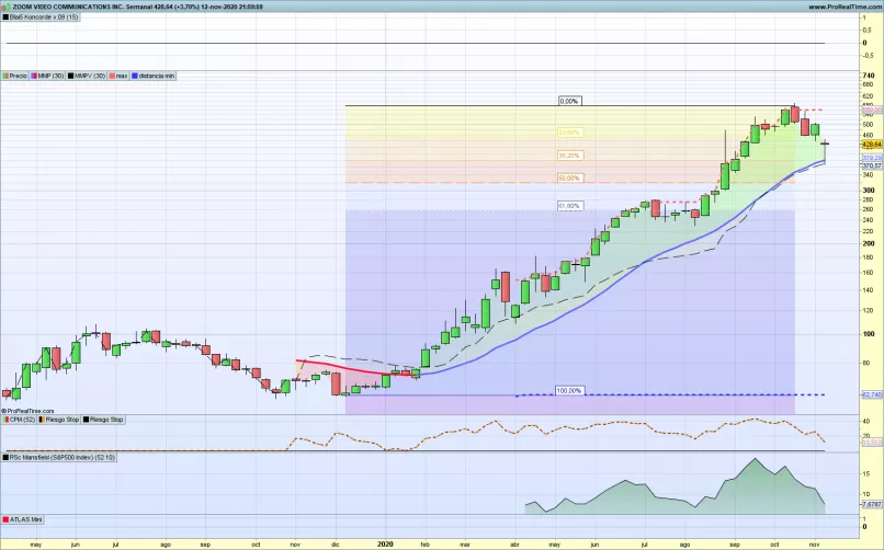 ZOOM COMMUNICATIONS INC. - Weekly