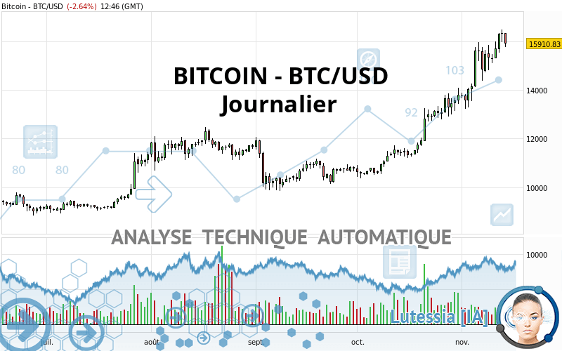 BITCOIN - BTC/USD - Journalier