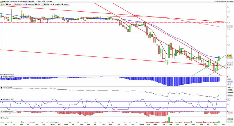 MEMSCAP REGPT - Semanal