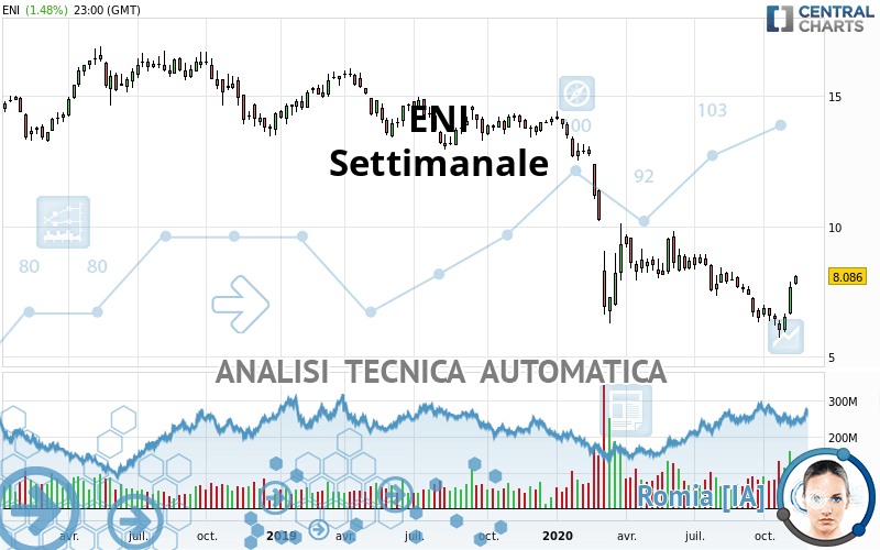 ENI - Settimanale