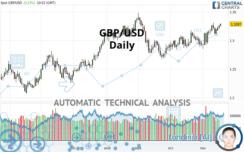 GBP/USD - Täglich