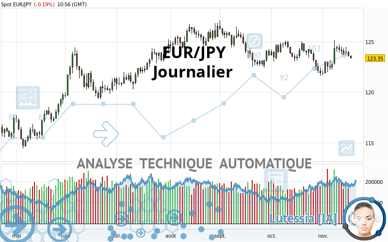 EUR/JPY - Journalier