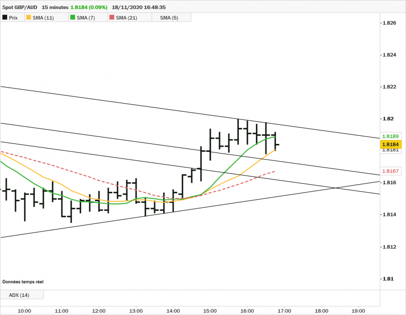 GBP/AUD - 15 min.