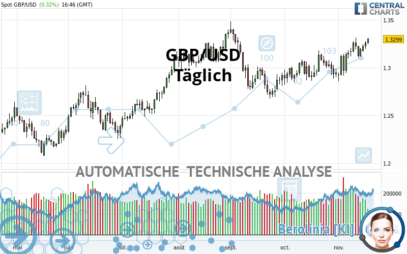 GBP/USD - Täglich