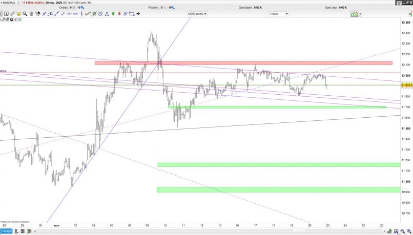 NASDAQ COMPOSITE INDEX - 1H